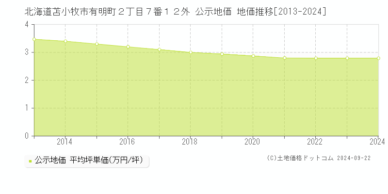 北海道苫小牧市有明町２丁目７番１２外 公示地価 地価推移[2013-2023]