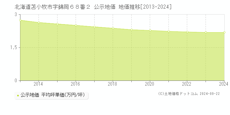 北海道苫小牧市字錦岡６８番２ 公示地価 地価推移[2013-2023]