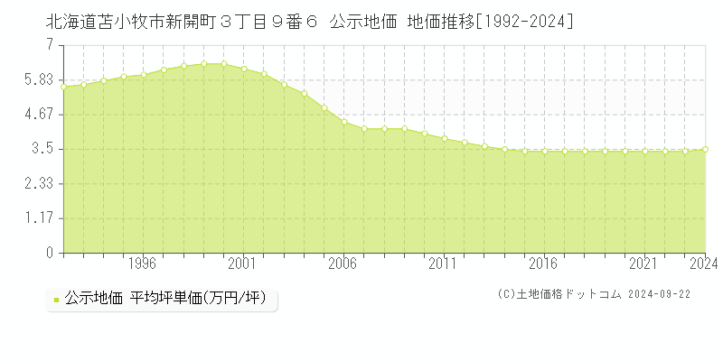 北海道苫小牧市新開町３丁目９番６ 公示地価 地価推移[1992-2023]