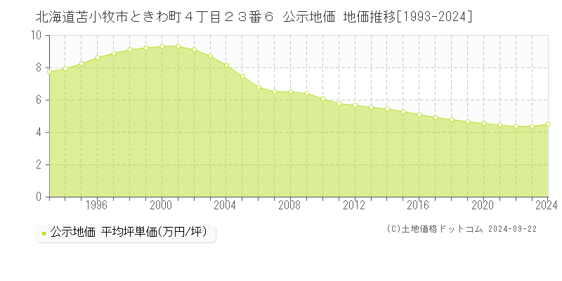 北海道苫小牧市ときわ町４丁目２３番６ 公示地価 地価推移[1993-2024]