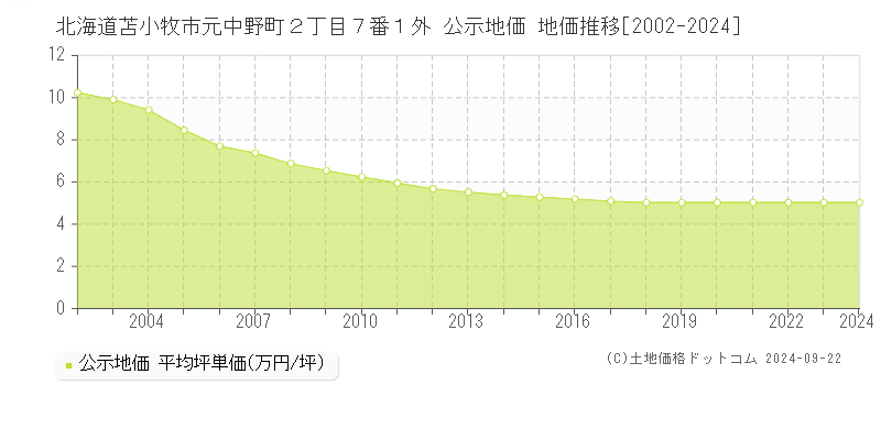 北海道苫小牧市元中野町２丁目７番１外 公示地価 地価推移[2002-2023]