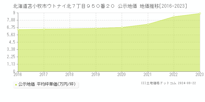 北海道苫小牧市ウトナイ北７丁目９５０番２０ 公示地価 地価推移[2016-2023]