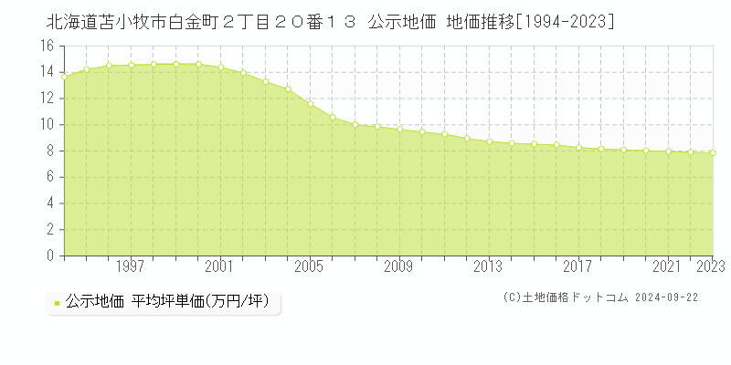 北海道苫小牧市白金町２丁目２０番１３ 公示地価 地価推移[1994-2023]