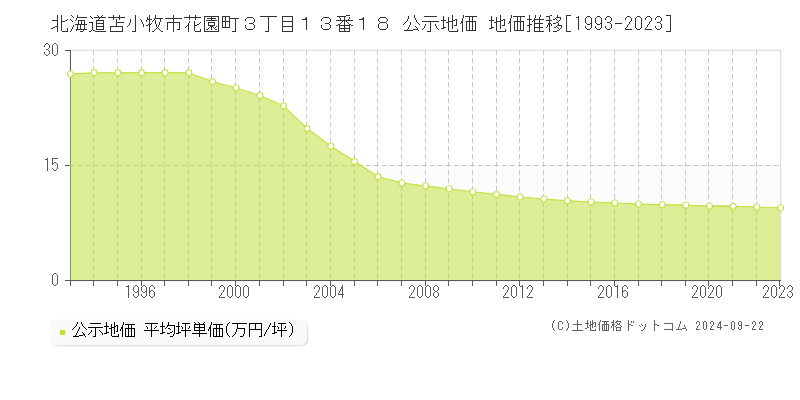 北海道苫小牧市花園町３丁目１３番１８ 公示地価 地価推移[1993-2023]