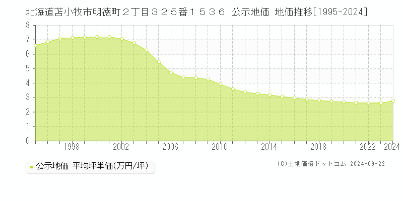 北海道苫小牧市明徳町２丁目３２５番１５３６ 公示地価 地価推移[1995-2023]