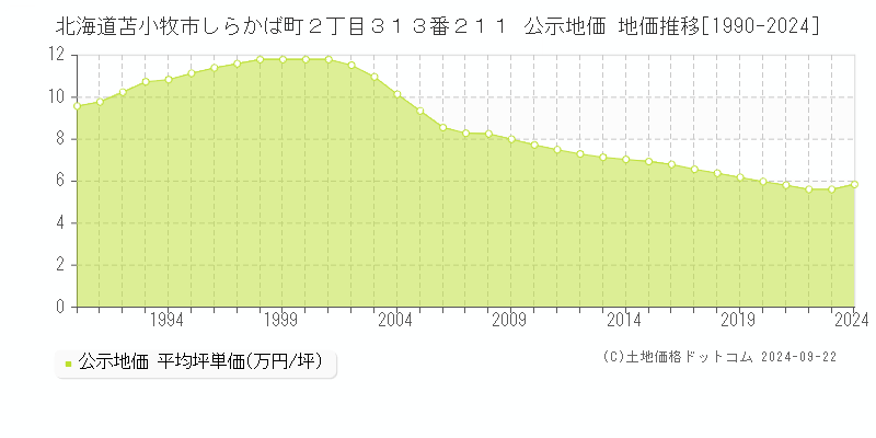 北海道苫小牧市しらかば町２丁目３１３番２１１ 公示地価 地価推移[1990-2023]