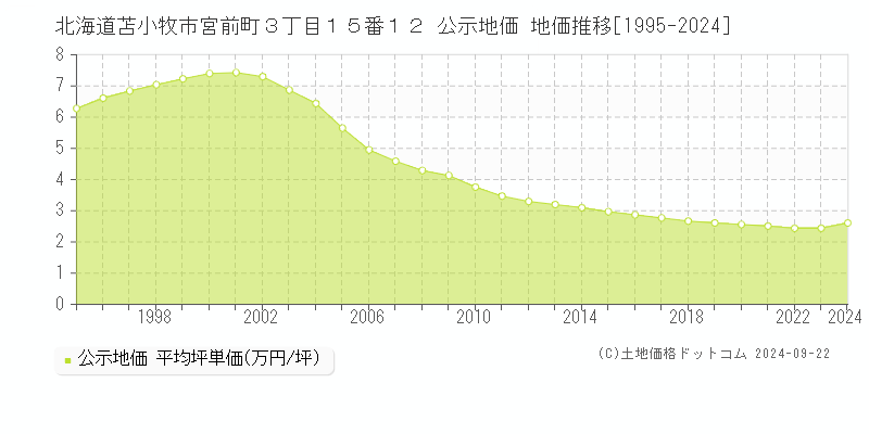 北海道苫小牧市宮前町３丁目１５番１２ 公示地価 地価推移[1995-2024]