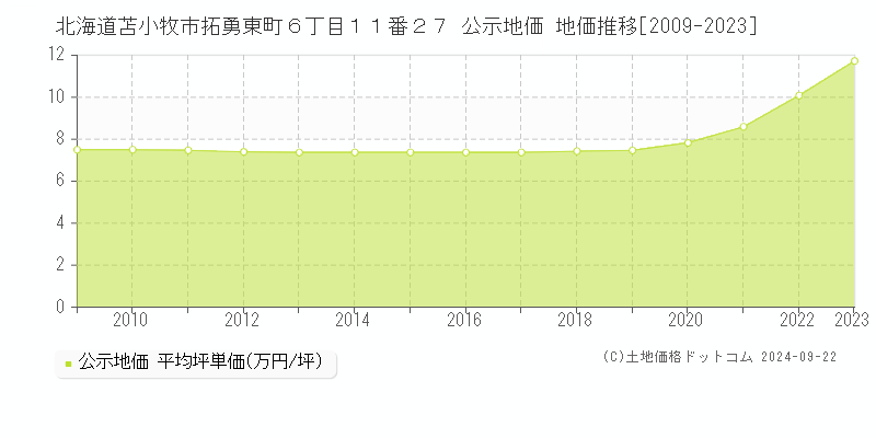 北海道苫小牧市拓勇東町６丁目１１番２７ 公示地価 地価推移[2009-2022]