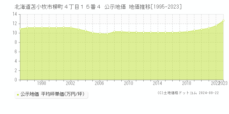 北海道苫小牧市柳町４丁目１５番４ 公示地価 地価推移[1995-2022]