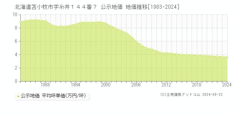 北海道苫小牧市字糸井１４４番７ 公示地価 地価推移[1983-2024]