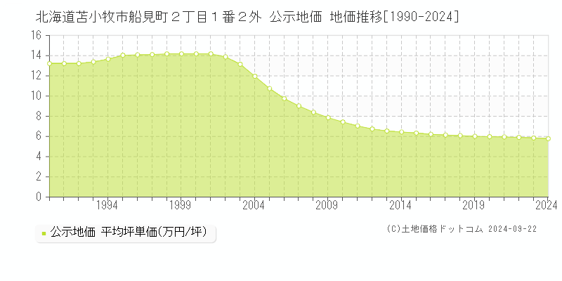 北海道苫小牧市船見町２丁目１番２外 公示地価 地価推移[1990-2023]