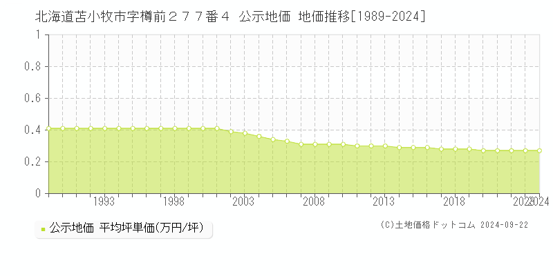 北海道苫小牧市字樽前２７７番４ 公示地価 地価推移[1989-2023]