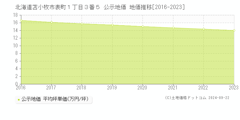 北海道苫小牧市表町１丁目３番５ 公示地価 地価推移[2016-2023]