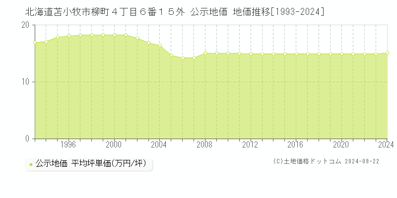 北海道苫小牧市柳町４丁目６番１５外 公示地価 地価推移[1993-2024]