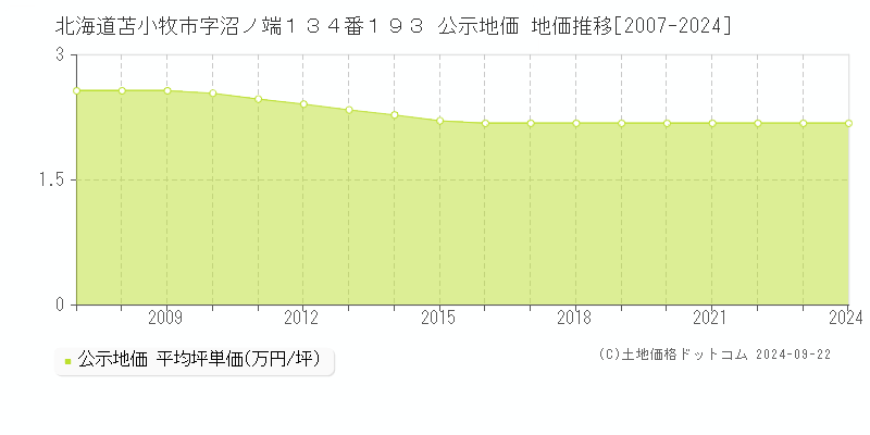 北海道苫小牧市字沼ノ端１３４番１９３ 公示地価 地価推移[2007-2024]