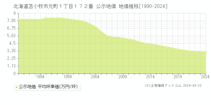 北海道苫小牧市元町１丁目１７２番 公示地価 地価推移[1990-2023]