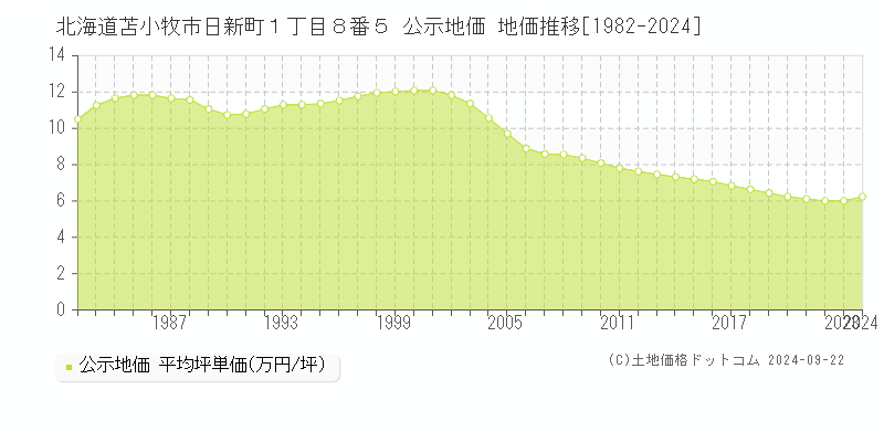 北海道苫小牧市日新町１丁目８番５ 公示地価 地価推移[1982-2024]