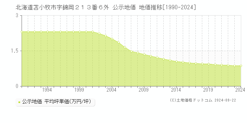 北海道苫小牧市字錦岡２１３番６外 公示地価 地価推移[1990-2023]