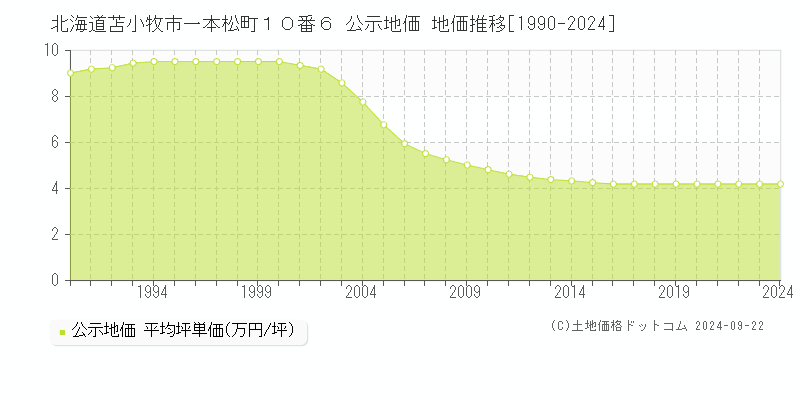 北海道苫小牧市一本松町１０番６ 公示地価 地価推移[1990-2023]