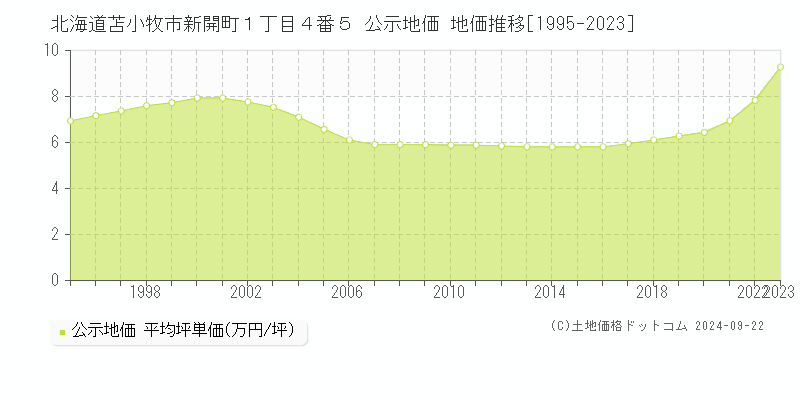 北海道苫小牧市新開町１丁目４番５ 公示地価 地価推移[1995-2023]