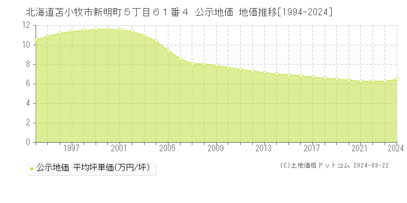 北海道苫小牧市新明町５丁目６１番４ 公示地価 地価推移[1994-2023]