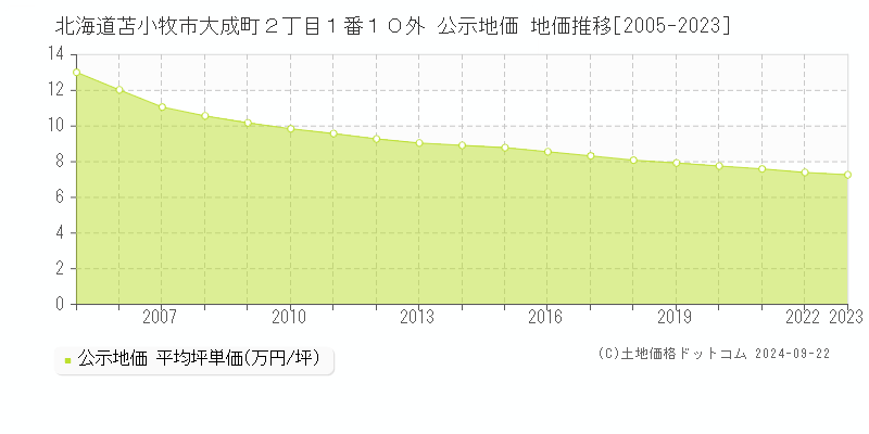 北海道苫小牧市大成町２丁目１番１０外 公示地価 地価推移[2005-2023]