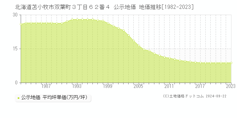 北海道苫小牧市双葉町３丁目６２番４ 公示地価 地価推移[1982-2022]