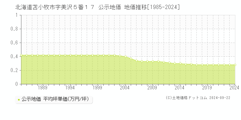 北海道苫小牧市字美沢５番１７ 公示地価 地価推移[1985-2023]