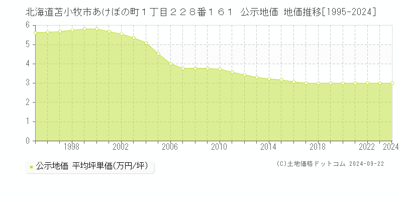 北海道苫小牧市あけぼの町１丁目２２８番１６１ 公示地価 地価推移[1995-2023]