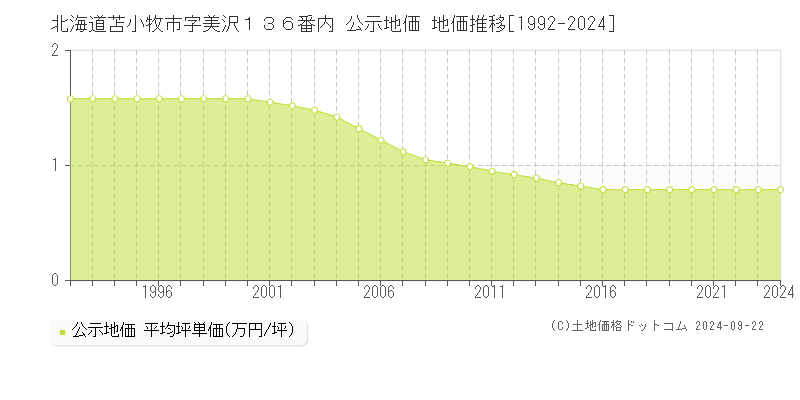 北海道苫小牧市字美沢１３６番内 公示地価 地価推移[1992-2023]