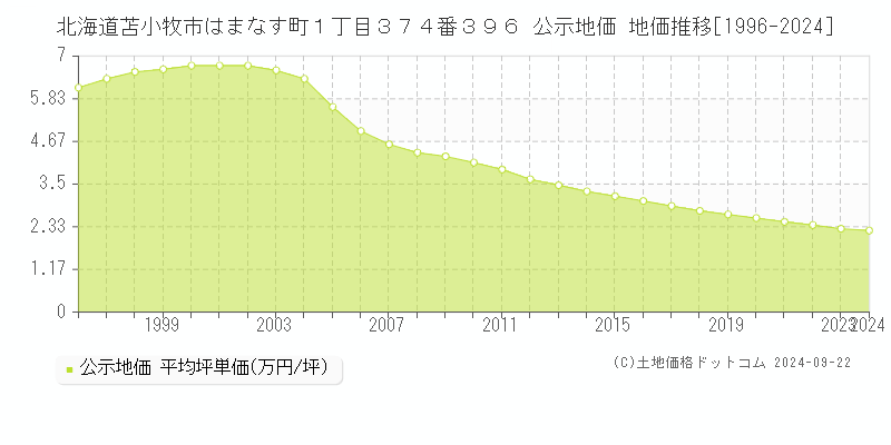 北海道苫小牧市はまなす町１丁目３７４番３９６ 公示地価 地価推移[1996-2024]