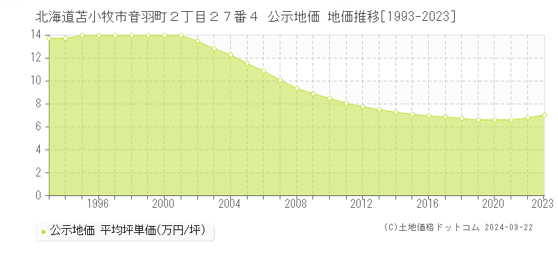 北海道苫小牧市音羽町２丁目２７番４ 公示地価 地価推移[1993-2023]