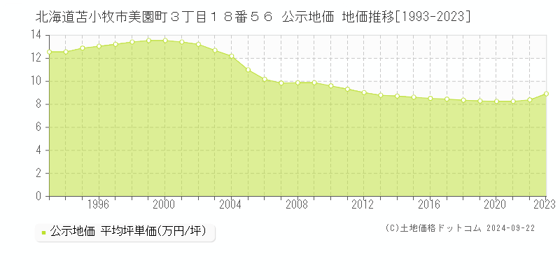 北海道苫小牧市美園町３丁目１８番５６ 公示地価 地価推移[1993-2022]