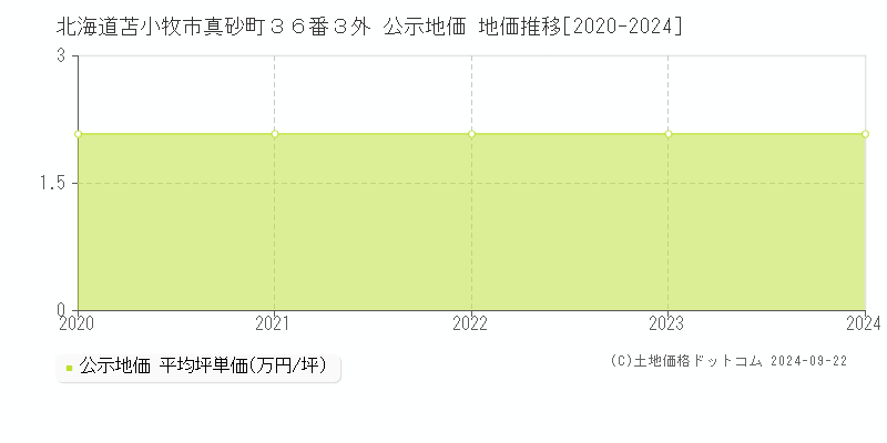 北海道苫小牧市真砂町３６番３外 公示地価 地価推移[2020-2024]