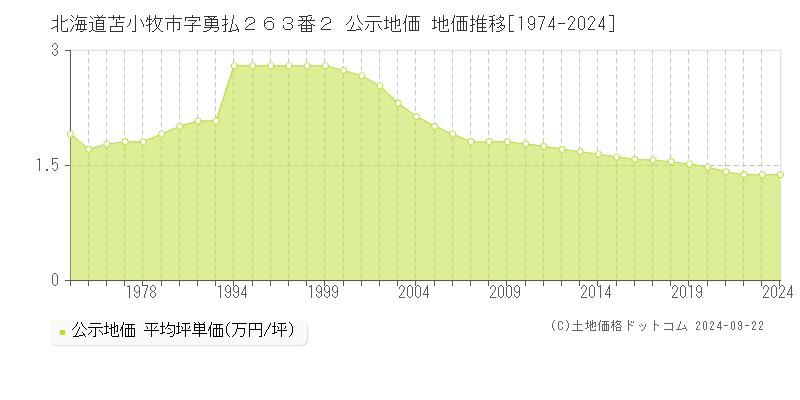 北海道苫小牧市字勇払２６３番２ 公示地価 地価推移[1974-2023]