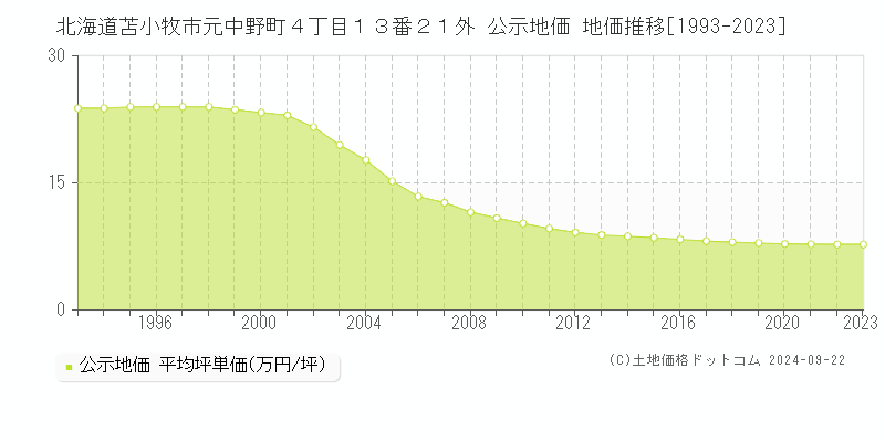 北海道苫小牧市元中野町４丁目１３番２１外 公示地価 地価推移[1993-2023]