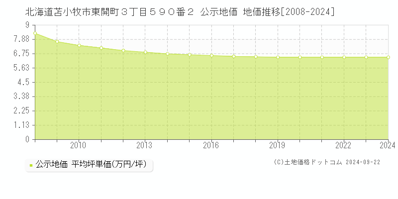 北海道苫小牧市東開町３丁目５９０番２ 公示地価 地価推移[2008-2023]