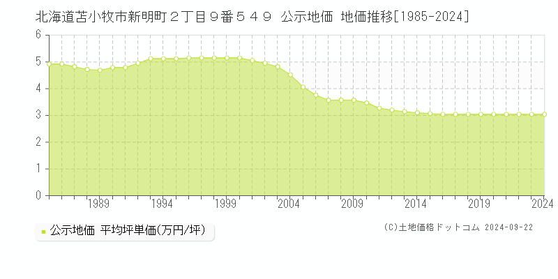 北海道苫小牧市新明町２丁目９番５４９ 公示地価 地価推移[1985-2024]