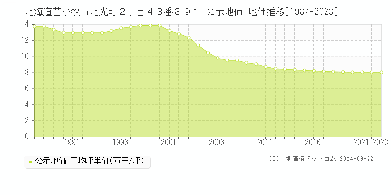 北海道苫小牧市北光町２丁目４３番３９１ 公示地価 地価推移[1987-2023]