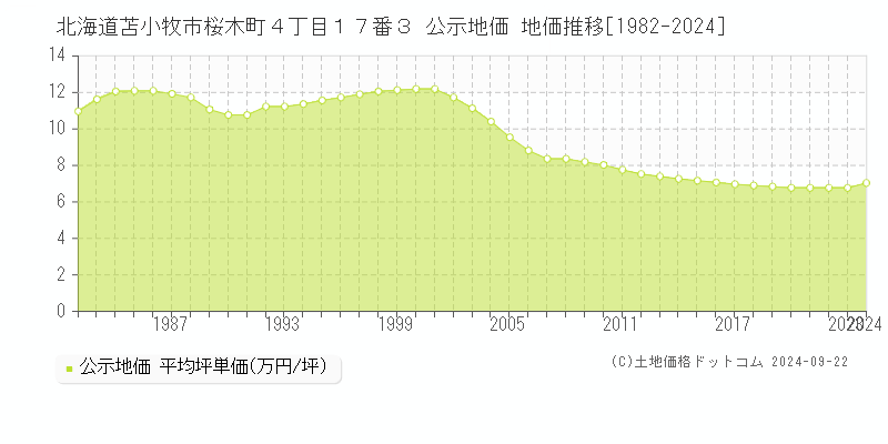 北海道苫小牧市桜木町４丁目１７番３ 公示地価 地価推移[1982-2023]