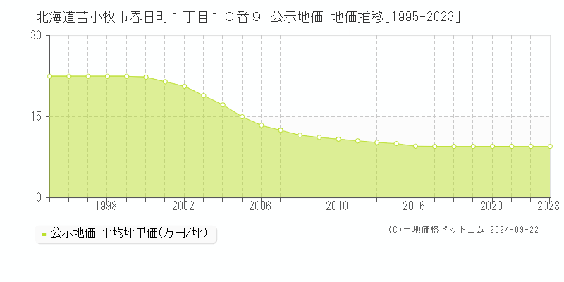 北海道苫小牧市春日町１丁目１０番９ 公示地価 地価推移[1995-2022]