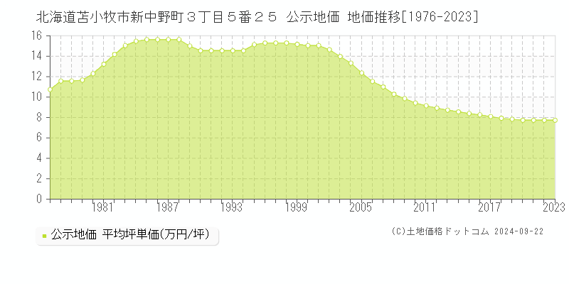 北海道苫小牧市新中野町３丁目５番２５ 公示地価 地価推移[1976-2023]