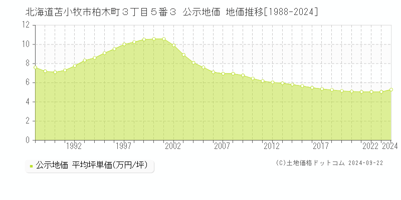 北海道苫小牧市柏木町３丁目５番３ 公示地価 地価推移[1988-2024]