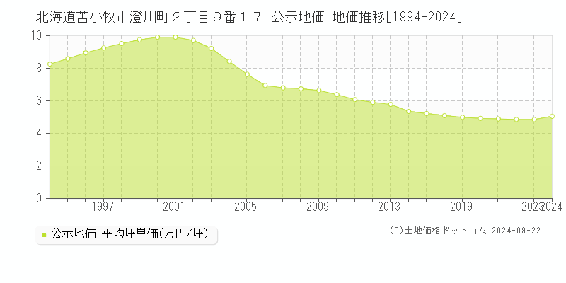 北海道苫小牧市澄川町２丁目９番１７ 公示地価 地価推移[1994-2024]