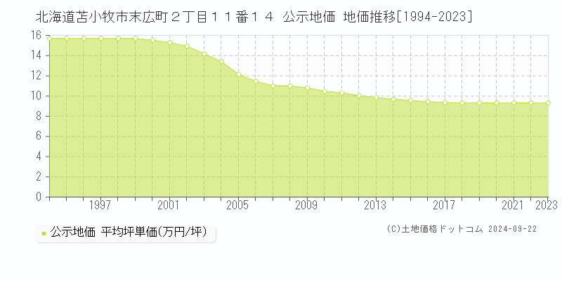 北海道苫小牧市末広町２丁目１１番１４ 公示地価 地価推移[1994-2023]