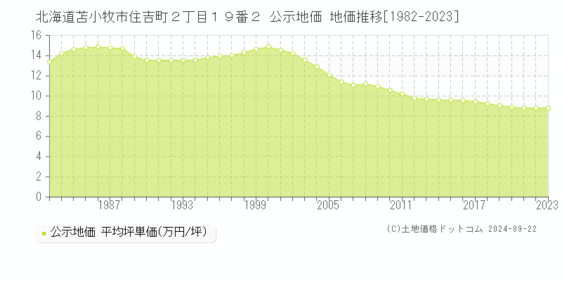 北海道苫小牧市住吉町２丁目１９番２ 公示地価 地価推移[1982-2022]