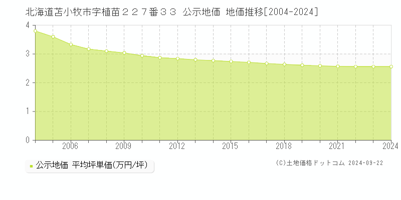 北海道苫小牧市字植苗２２７番３３ 公示地価 地価推移[2004-2023]