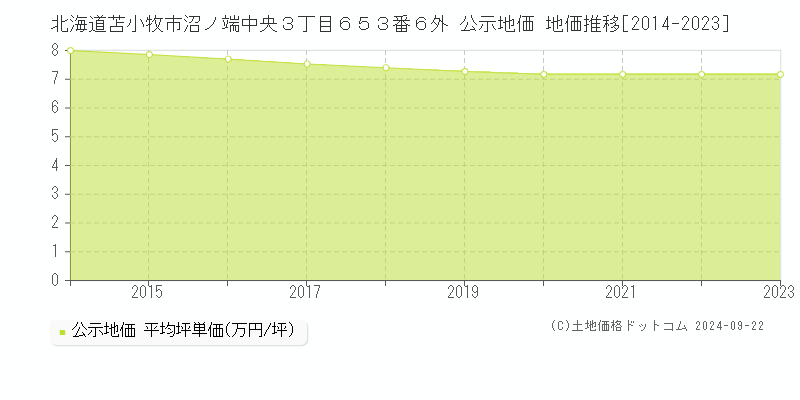 北海道苫小牧市沼ノ端中央３丁目６５３番６外 公示地価 地価推移[2014-2023]