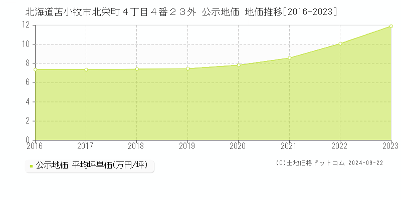 北海道苫小牧市北栄町４丁目４番２３外 公示地価 地価推移[2016-2022]