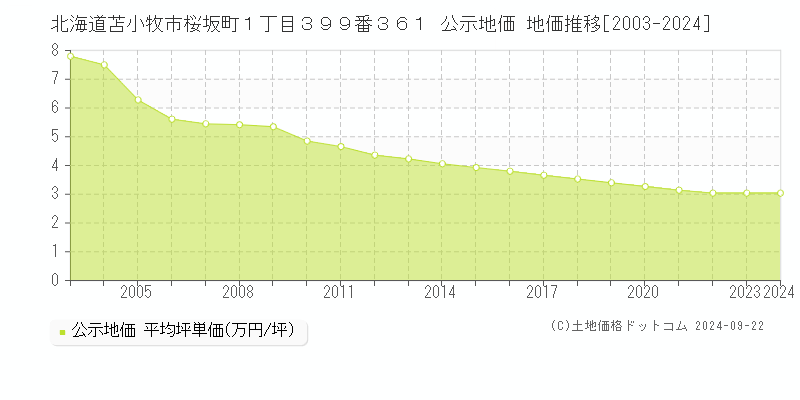 北海道苫小牧市桜坂町１丁目３９９番３６１ 公示地価 地価推移[2003-2024]